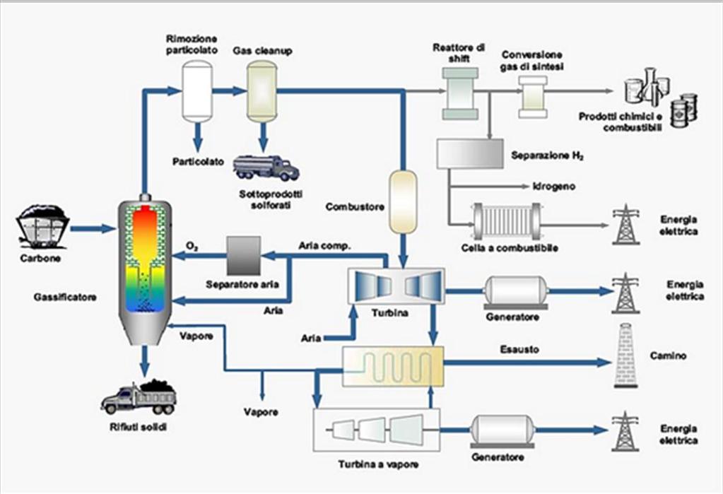 La produzione dell idrogeno Il calore necessario all ossidazione parziale viene fornito miscelando al vapore acqueo una frazione di ossigeno in modo che avvenga contestualmente anche la reazione