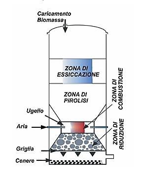 La produzione dell idrogeno Figura 7. Impianto di gassificazione Il processo prevede un pre-trattamento di essicazione, che porta ad una disidratazione del materiale.