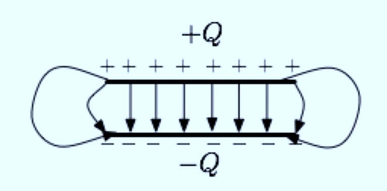 Q1. Le linee del campo elettrostatico vanno dall armatura carica positivamente a quella carica negativamente.