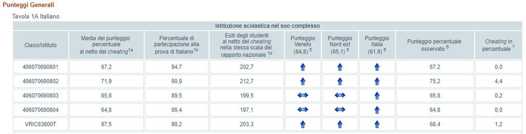 Gli studenti della classe presentano un livello di abilità alla media nazionale Gli studenti della classe presentano un livello di abilità