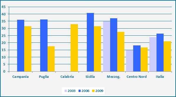 periodo 2000-2009, è passata dal 28,5% al 27,5% nel Mezzogiorno, mentre è aumentata, dal 11,6% al 16,6%, nel Centro Nord.