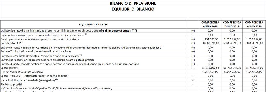 Parere dei Revisori al Bilancio 2018-2020 del Consiglio Regionale Titolo IV Rimborso prestiti 0,00 Titolo V Chiusura