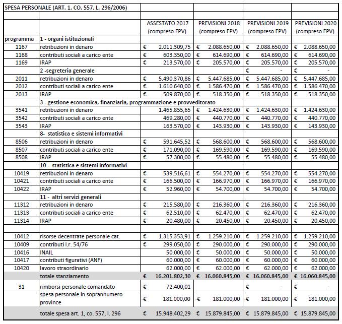 Parere dei Revisori al Bilancio 2018-2020 del Consiglio Regionale CONTRIBUTI L.R. 54/76 383.428,93 383.428,93 371.000,00 SPESA PERSONALE COMANDATO - - 9.878,29 RIMBORSI PER PERSONALE COM. - 95.