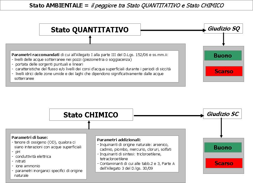 6. Stato delle Acque sotterranee Figura 6.1 Schema di classificazione dello stato dei corpi idrici sotterranei ai sensi del D.Lgs. 152/06 e ss.mm.