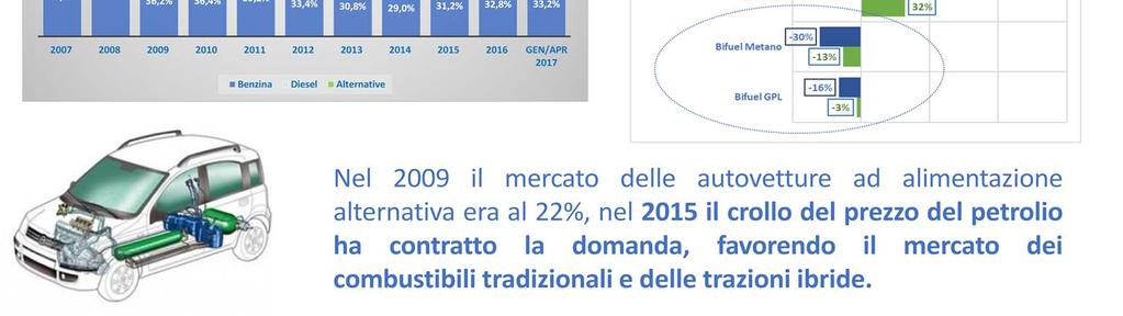 Poi l assenza di sostegno e il crollo del prezzo del petrolio del 2015, hanno contratto la domanda di auto a gas, favorendo il mercato dei combustibili tradizionali e delle auto ibride (che