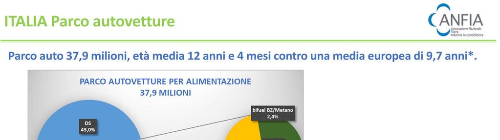 In Italia circolano 37,9 milioni di autovetture, che hanno un età media di 12 anni e 4 mesi contro una media