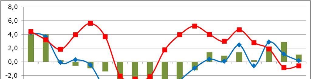 CONGIUNTURA Andamento della produzione, degli ordini totali e ordini estero (variazione % rispetto allo stesso