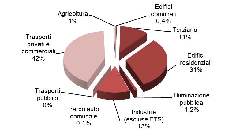 Il PAES Vesuviano l inventario (2)