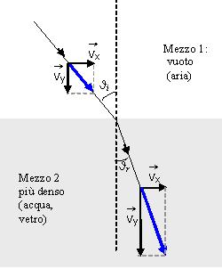 Indice di rifrazione del mezzo Grandezza adimensionale n che quantifica la variazione di velocità di propagazione delle onde (di pressione, elettromagnetiche, ) quando attraversano