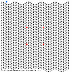 Tipologie di onde Onde trasversali: Gli atomi in un piano verticale di un solido ideale restano nel