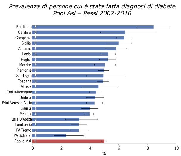 Prevalenza del diabete in