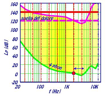 Soglia uditiva La valutazione delle capacità uditive è data dalla soglia uditiva, minimo livello di percezione di un suono puro.