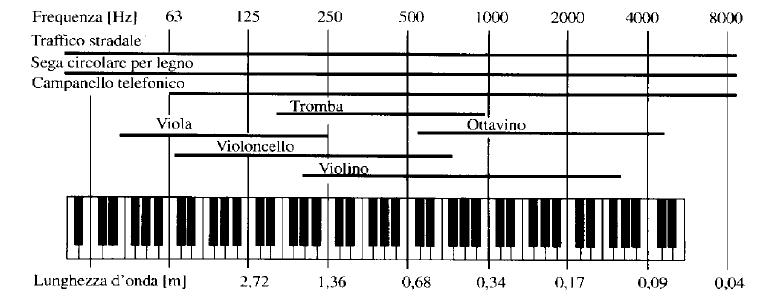 Frequenza Per soggetti normal udenti, il campo dell