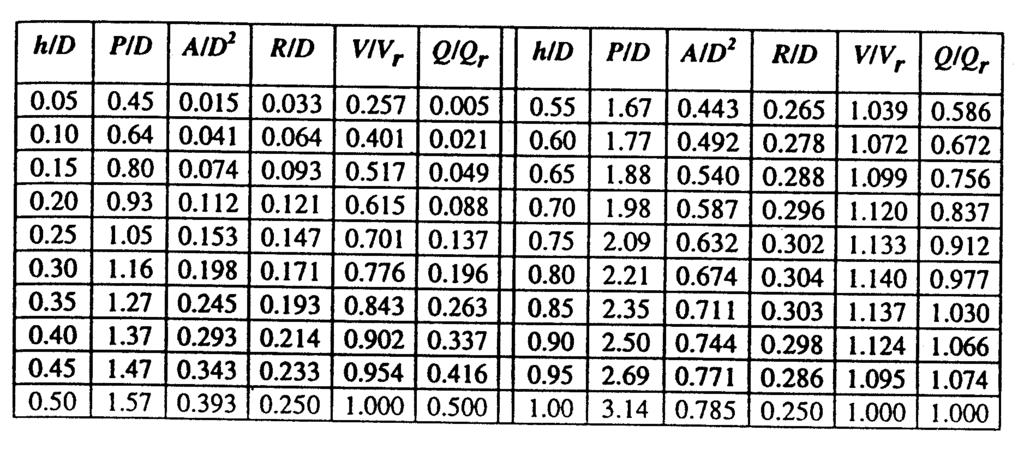 Esercitazione 3 - Testo Dati pluviometrici: - serie di altezze di pioggia massime annue di durata tra 5 e 45 per la costruzione delle curve di possibilità pluviometrica.