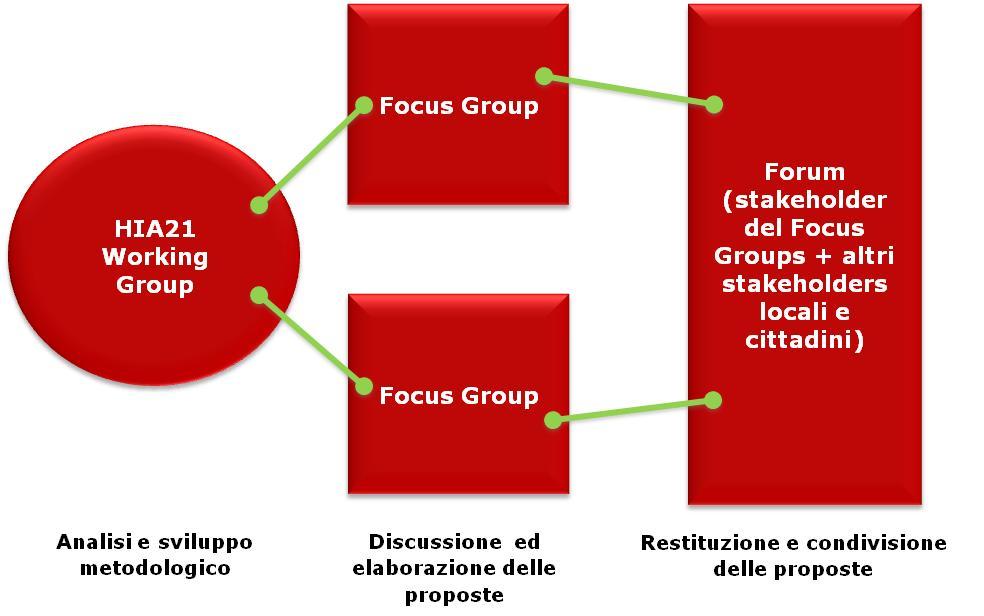 Nel progetto Forum e Focus Group (FG) sono costituiti da volontari della comunità e rivestono un ruolo attivo.