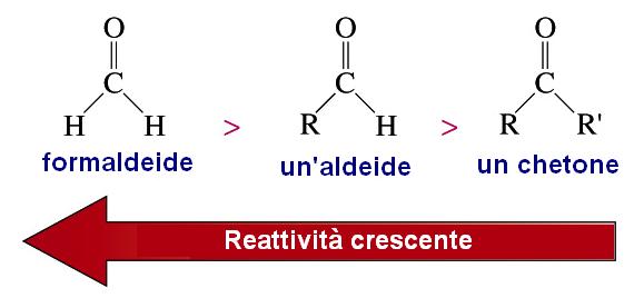carbonilico di una aldeide è più elettrofilo di quello di un chetone (effetto induttivo +I del gruppo alchilico rispetto a H) R2 Anche i fattori sterici giocano un
