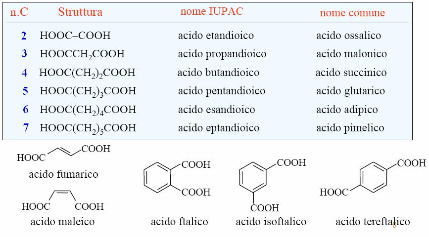 Il nome IUPAC di acidi contenenti più di una funzione carbossilica è ottenuto considerando questi composti come derivati di acidi dicarbossilici (acidi dioici) H H H Br acido 4-bromo-6-