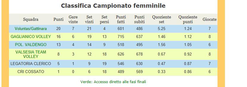 PALLAVOLO AVVISO A TUTTE LE SOCIETA' pagina n 211 2018/ 2019 Si avvisano tutte le società partecipanti ai campionati di Pallavolo che il termine ultimo per i recuperi delle gare è fissato per