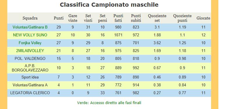 pagina n 212 2018/ 2019 1 Giornata Ritorno 215 POL VALDENGO GS CRI COSSATO VOLLEY domenica 10-mar-19 valdengo 18.