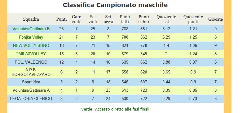 SPOSTAMENTO GARA pagina n 175 2018/ 2019 La gara n. 137 tra 2MILA8VOLLEY e POL VALDENGO, prevista per il 03/02/2019 è stata spostata a data da definire su richiesta della Società POL VALDENGO.