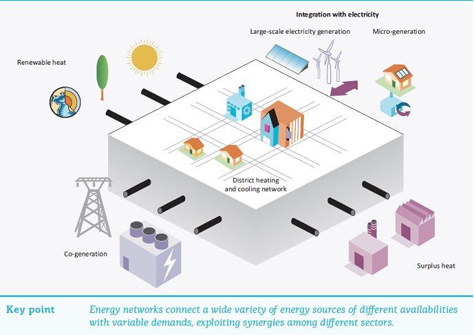 Teleriscaldamento Distribuzione tramite rete dell energia termica prodotta da una o più fonti di produzione a una pluralità di edifici o siti Sistema energetico integrato che consente di