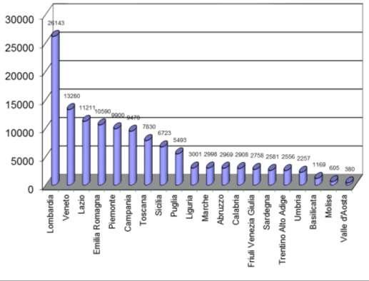 Fig. 2 Aziende italiane certificate ISO 9001 Limitando l analisi del dato al solo Mezzogiorno, si rileva che la Campania è, con 9.