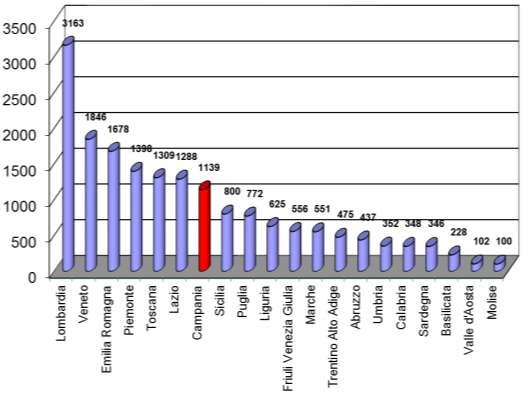 UNI EN ISO 14001 Dall analisi dei dati di ACCREDIA, aggiornati al 11 giugno 2015, sono 4.