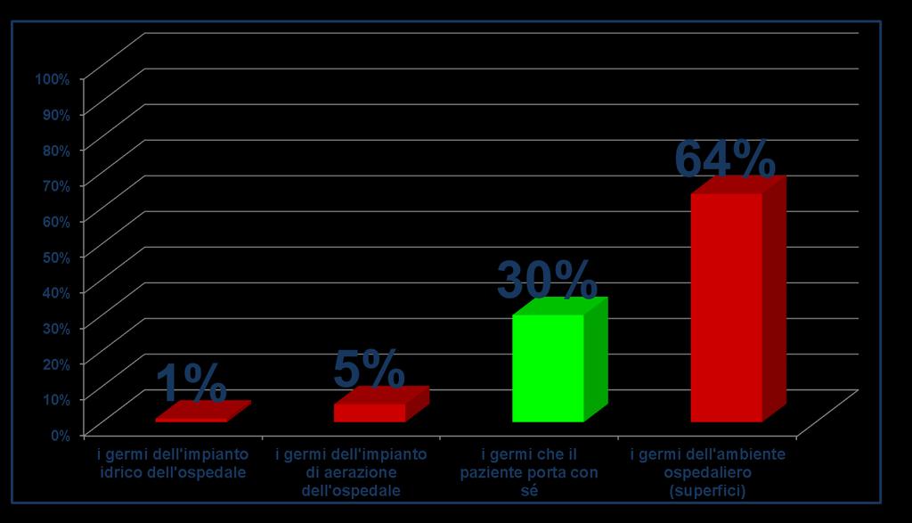 Quale è più frequentemente la