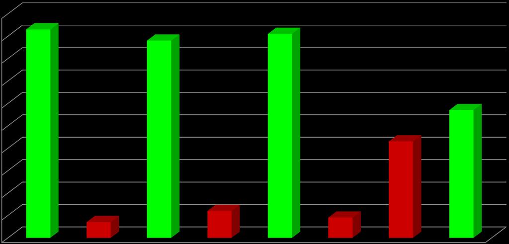 100% 90% qual tra i seguenti comportamenti dovrebbe essere evitato in quanto associato