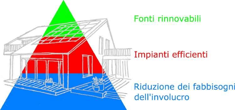 efficienza energetica si deve intervenire : Obiettivi: RIDURRE LE