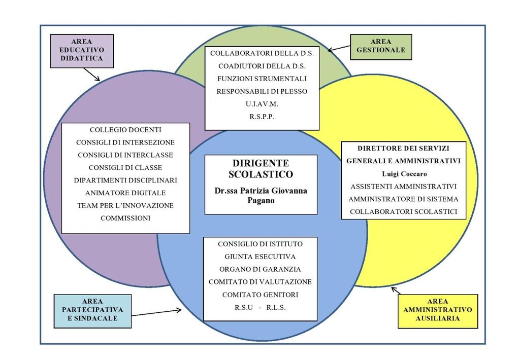 Organigramma L ORGANIGRAMMA consente di descrivere l organizzazione complessa dell Istituzione Scolastica dove i soggetti e gli organismi operano in modo collaborativo e condiviso pur ricoprendo