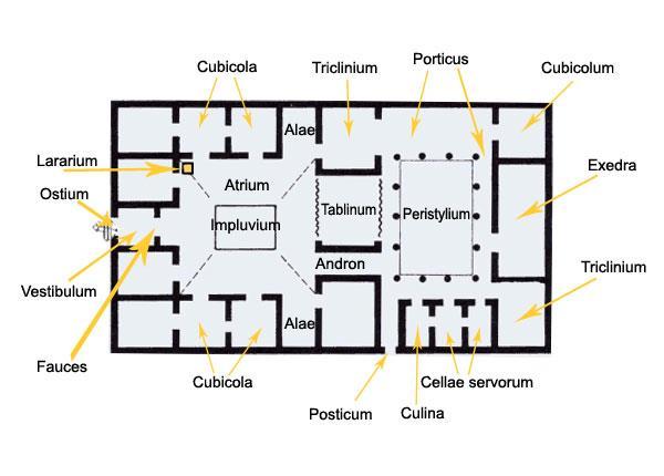 impluvium (cisterna per l'acqua) 5. tablinum (studio/soggiorno) 6. hortus/peristilium (giardino porticato) 7.