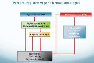 Accesso al farmaco Differenze