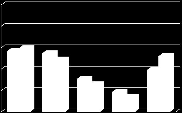 CONFRONTO COSTRUZIONI PER IMPORTO (Lordo e netto) LORDO NETTO Percentuale (%) 5% 4% 3% 2% 1% % 28,36% 25,24% 27,33% 2,78% 15,42% 1,99% fino a 2 mln da 2 a 1 mln da 1 a 25 mln 9,3% 5,9% da 25