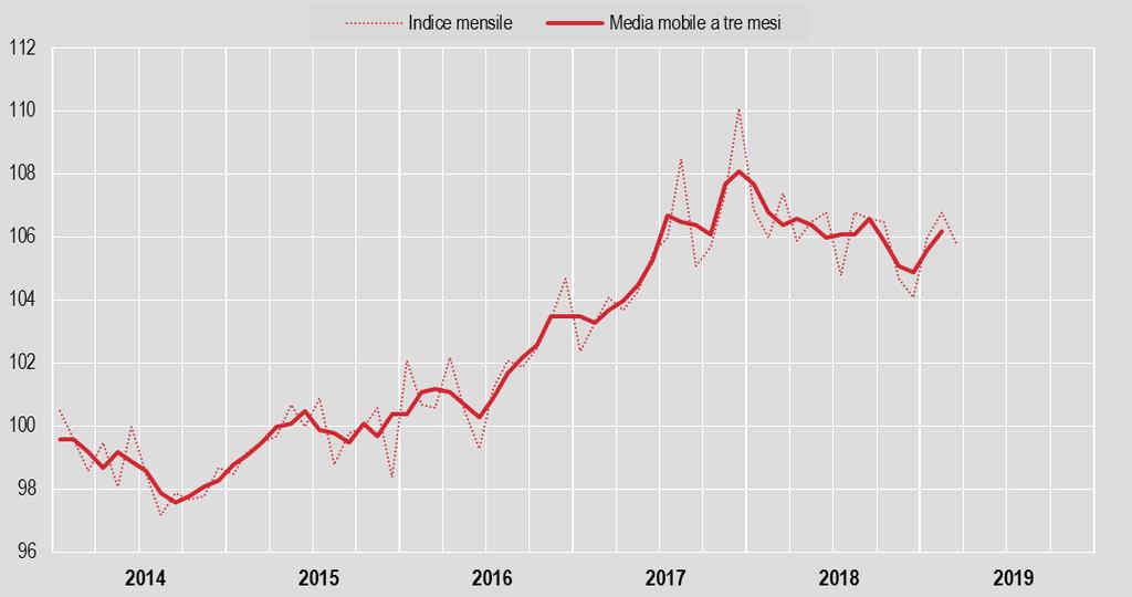 FIGURA 1., INDICE DESTAGIONALIZZATO E MEDIA MOBILE A TRE MESI Gennaio 2014 marzo 2019 (base 2015=100) FIGURA 2.