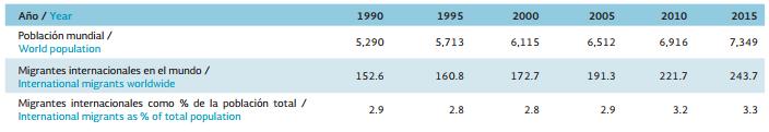 rispetto alla popolazione totale Fonte: Annuario delle migrazioni e delle rimesse Messico 2016 (Elaborato dai dati ONU, 2015) Figura 2.