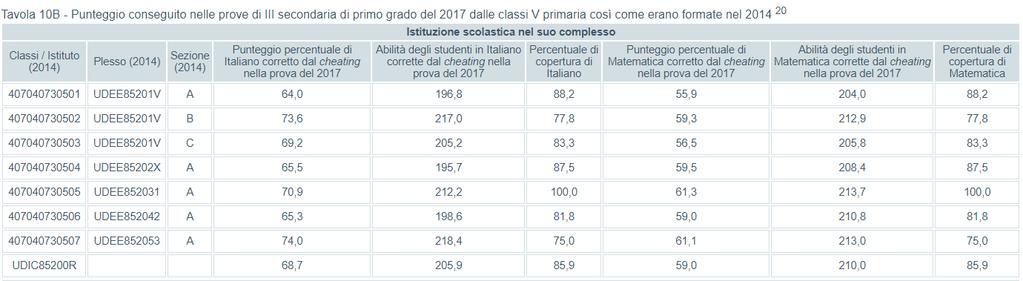 Quest anno l INVALSI ha restituito anche i risultati percentuali conseguiti dagli alunni che nel 2015