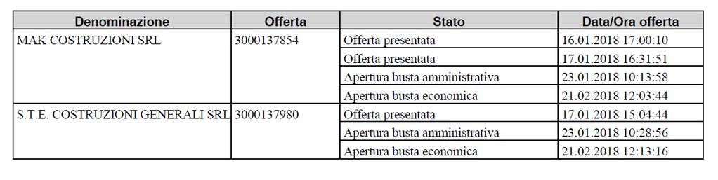 Verbale di gara Pagina 3 c6) a procedere con l apertura