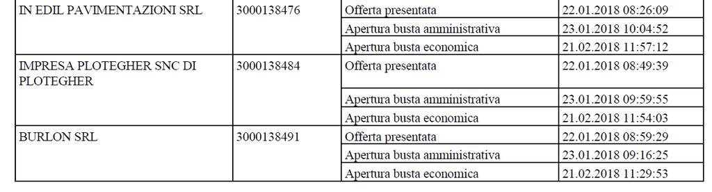 Verbale di gara Pagina 4 d) a verificare la completezza e la regolarità della documentazione economica presentata dai concorrenti; d1) a dare atto che tutti i concorrenti