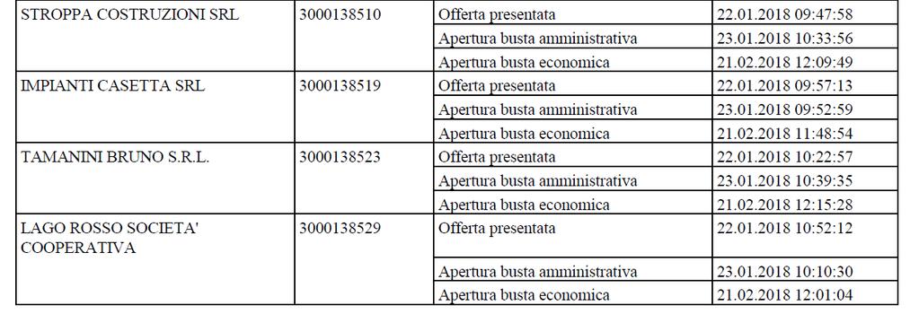 2 della lettera di invito, fermo restando che il rispetto della quota massima subappaltabile verrà verificato in corso di esecuzione dei lavori, e a dare atto che, trattandosi