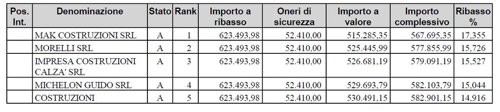 concorrente indica quali lavorazioni che intende subappaltare o affidare in cottimo, sulla base delle prescrizioni contenute nella lettera di invito; d2) a dare lettura ad