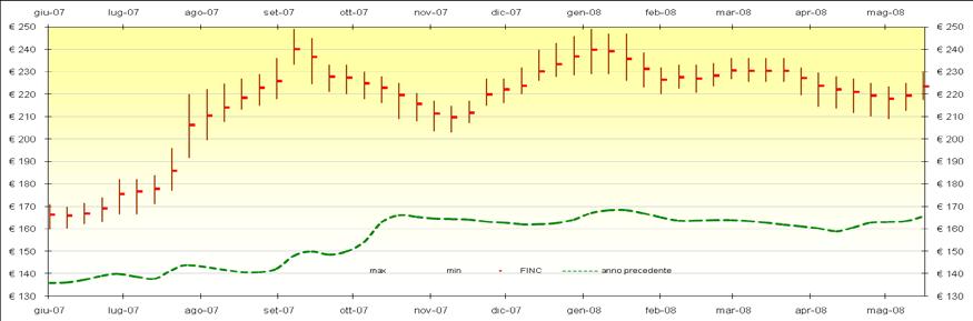 finc e quotazioni bmti L analisi delle quattro merceologie cerealicole attraverso il Fixing Indicativo Nazionale Camerale, relativa al mese di maggio, ha evidenziato per i frumenti un ulteriore