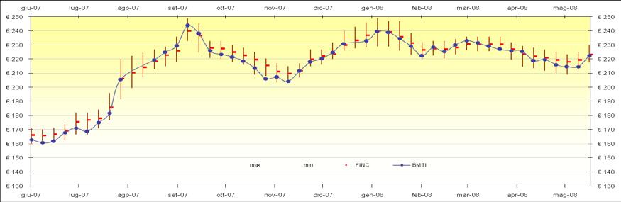 corso di maggio, hanno evidenziato un forte trend negativo. Analizzando il FINC del Granoturco Nazionale (Secco, v.