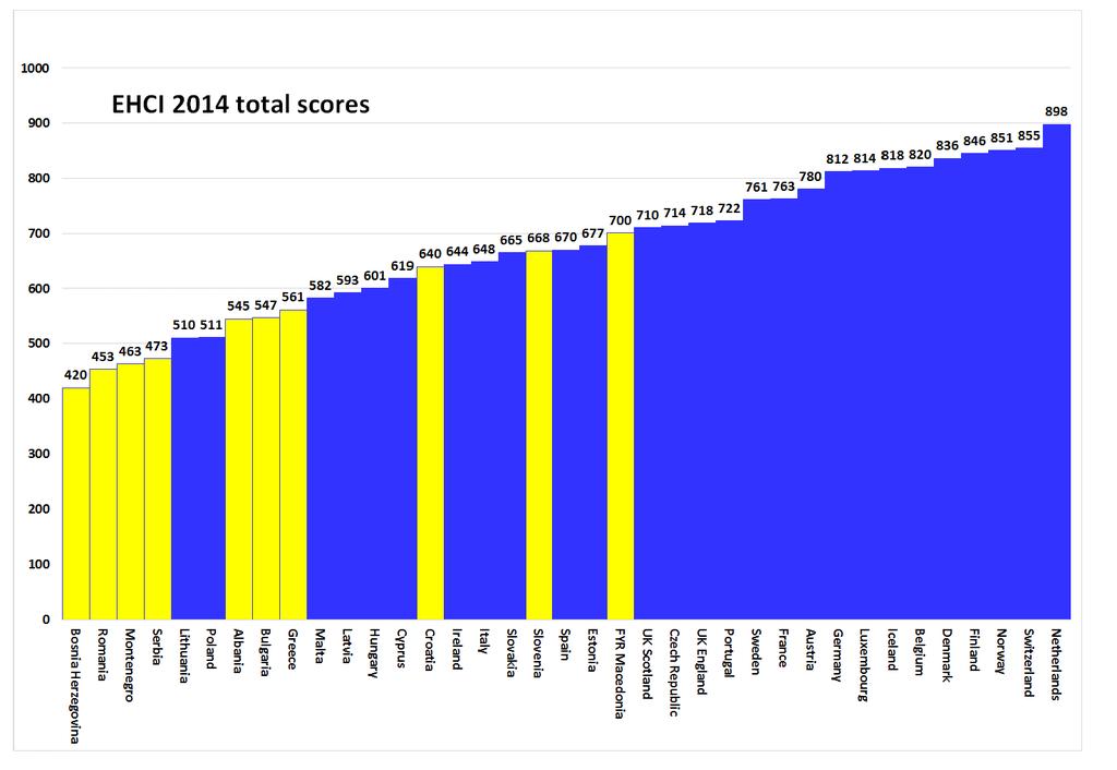 3. L Euro Health Consumer Index (EHCI) 2014 Il 27 gennaio scorso è stato pubblicato l Euro Health Consumer Index (EHCI) 2014, l ottavo studio realizzato dalla società svedese Health Consumer