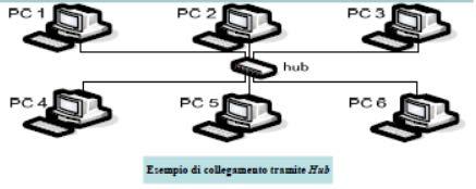 Hardware di rete Dispositivi di interconnessione - che consentono di interconnettere reti diverse e nodi in una stessa rete: L hub: gestisce