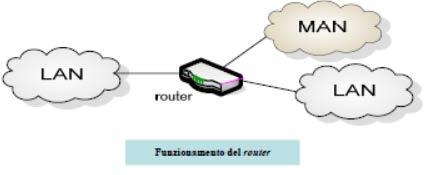 Hardware di rete Dispositivi di interconnessione Il router fa la stessa cosa dello switch ma su una