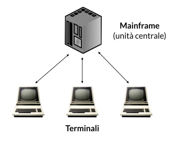 Modello centralizzato I primi esempi di connessione tra computer risalgono alla fine degli anni 60 quando i sistemi per l elaborazione erano molto costosi e complessi e vi era la necessità di
