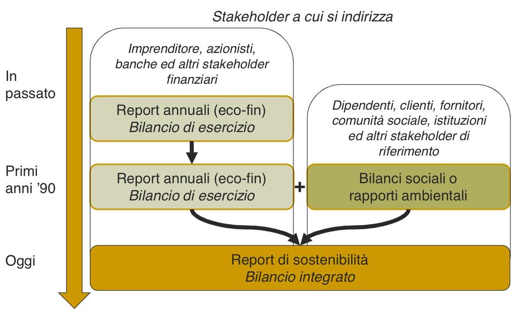 Evoluzione