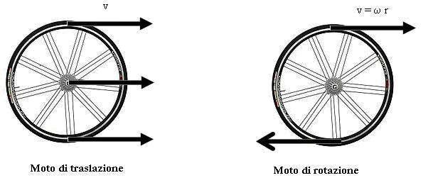 Il moto di rotolamento è la combinazione di due moti simultanei: la rotazione del corpo intorno all asse e la traslazione dell