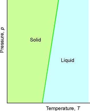 Equilibrio Solido-Liquido (curva di fusione) fusione : passaggio SL d/d = S m, fus /V m,fus S m, fus = H m, fus / d d H V m, fus m, fus equazione di Clapeyron per la fusione La pendenza della curva